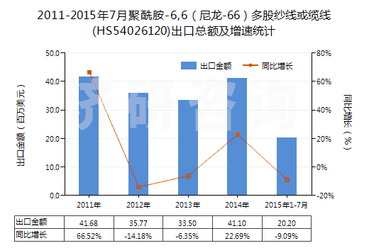 2011-2015年7月聚酰胺-6,6（尼龍-66）多股紗線或纜線(HS54026120)出口總額及增速統(tǒng)計(jì)